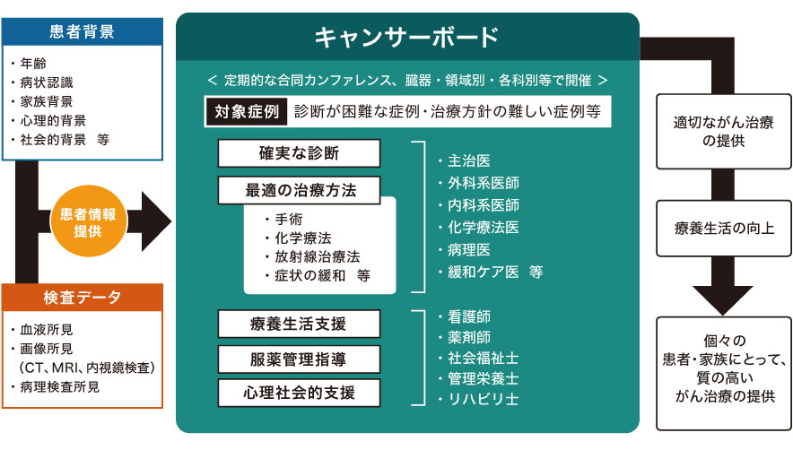 キャンサーボード