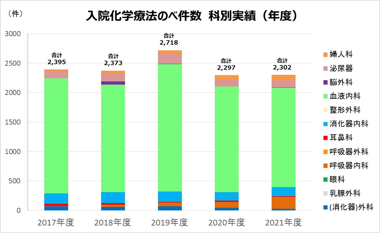 入院化学療法実績件数