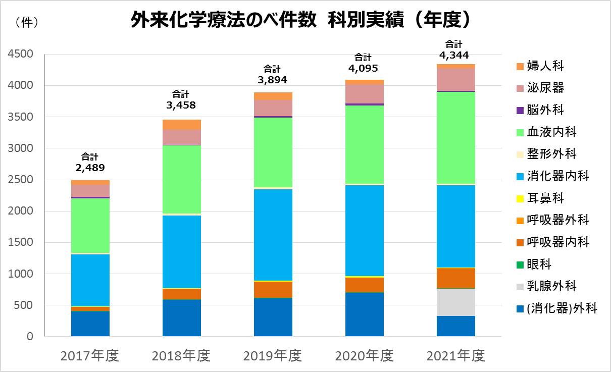 外来化学療法実績件数