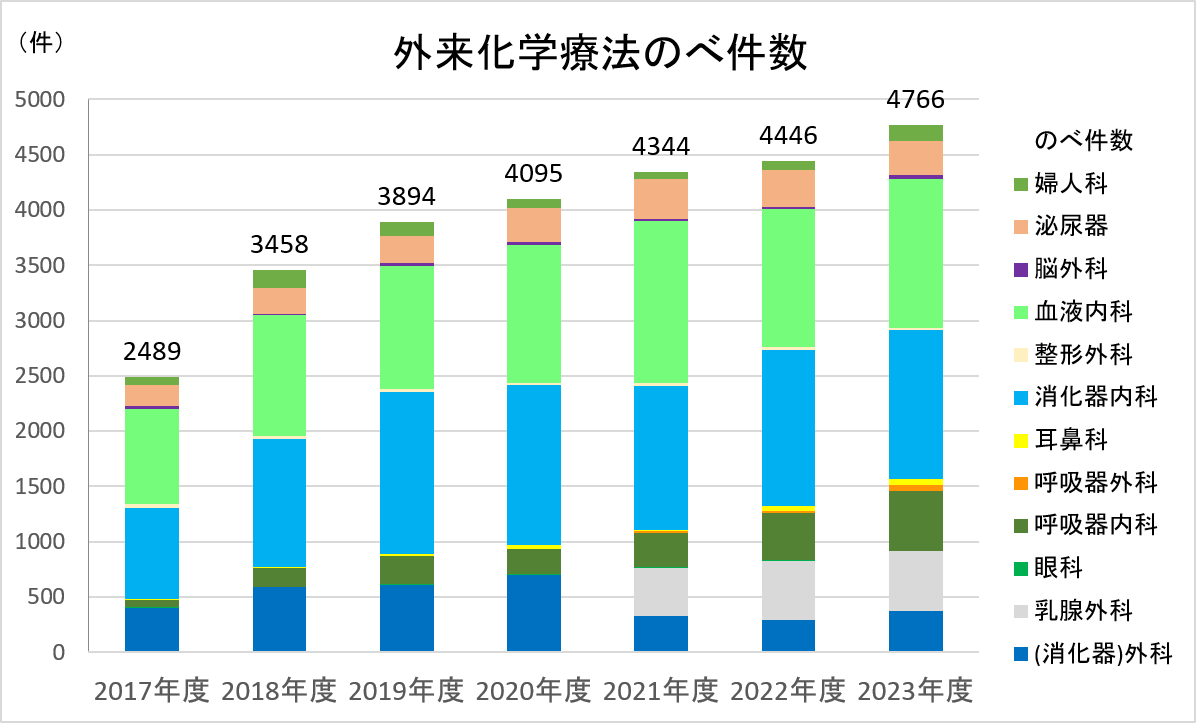 外来化学療法実績件数