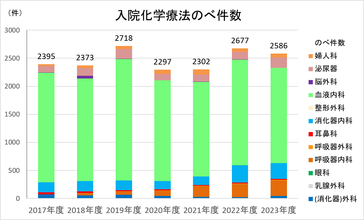 入院化学療法実績件数