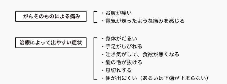 身体の痛み、つらさ