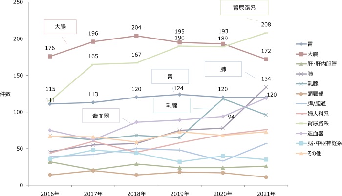 部位別の患者数