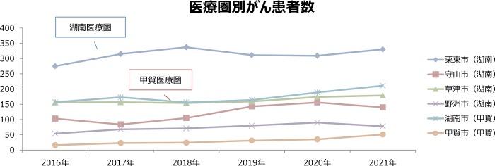 医療圏別患者数