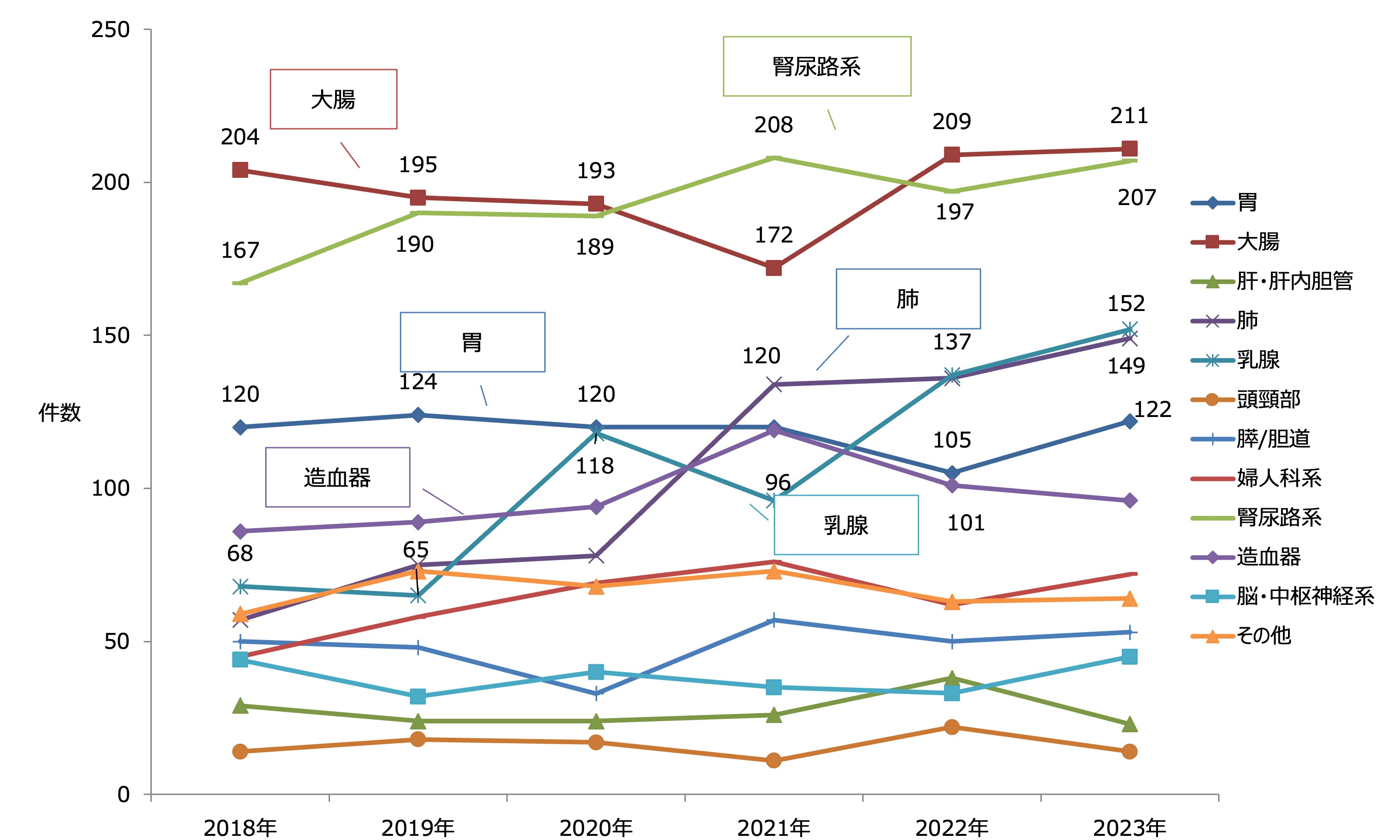 部位別の患者数