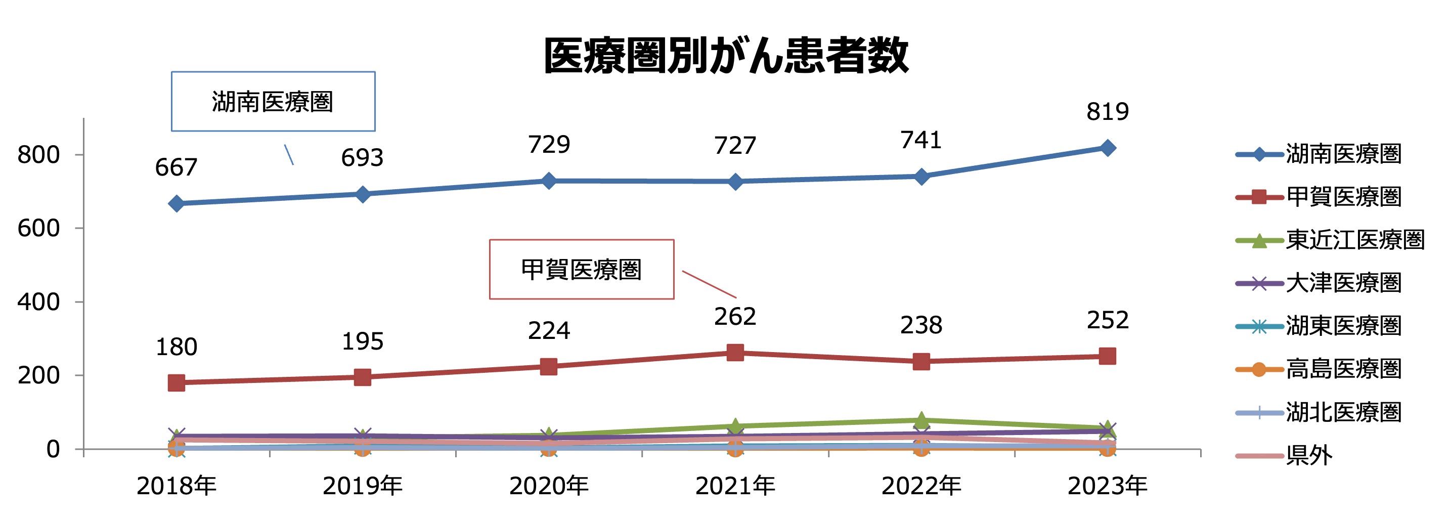 医療圏別患者数