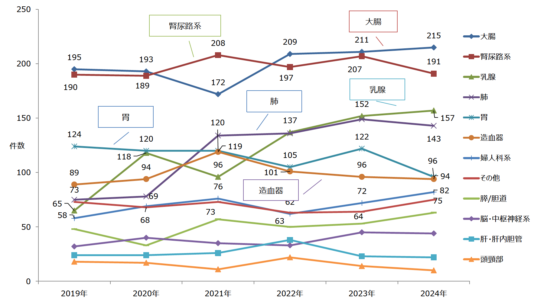 部位別の患者数