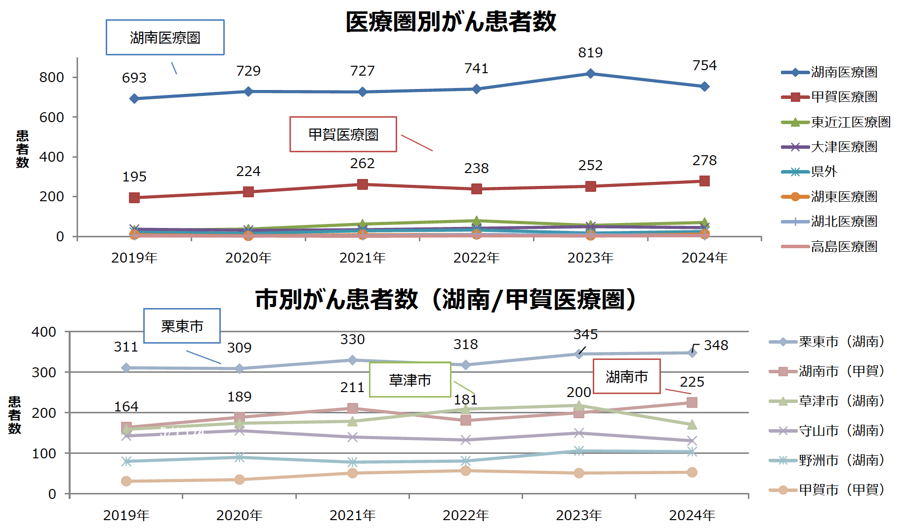 医療圏別患者数