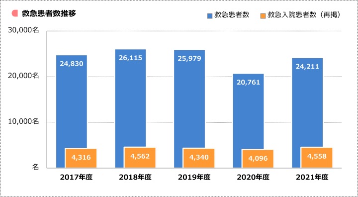 救急患者数推移