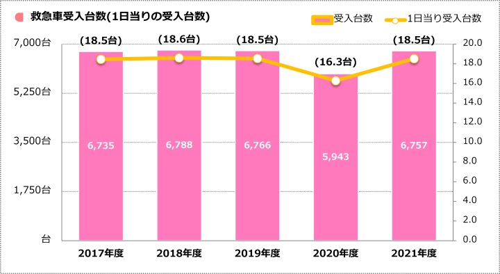 救急車受入台数
