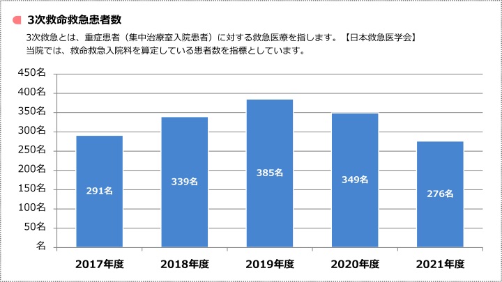 3次救命救急患者数