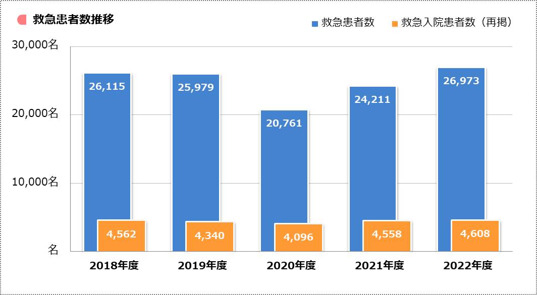 救急患者数推移