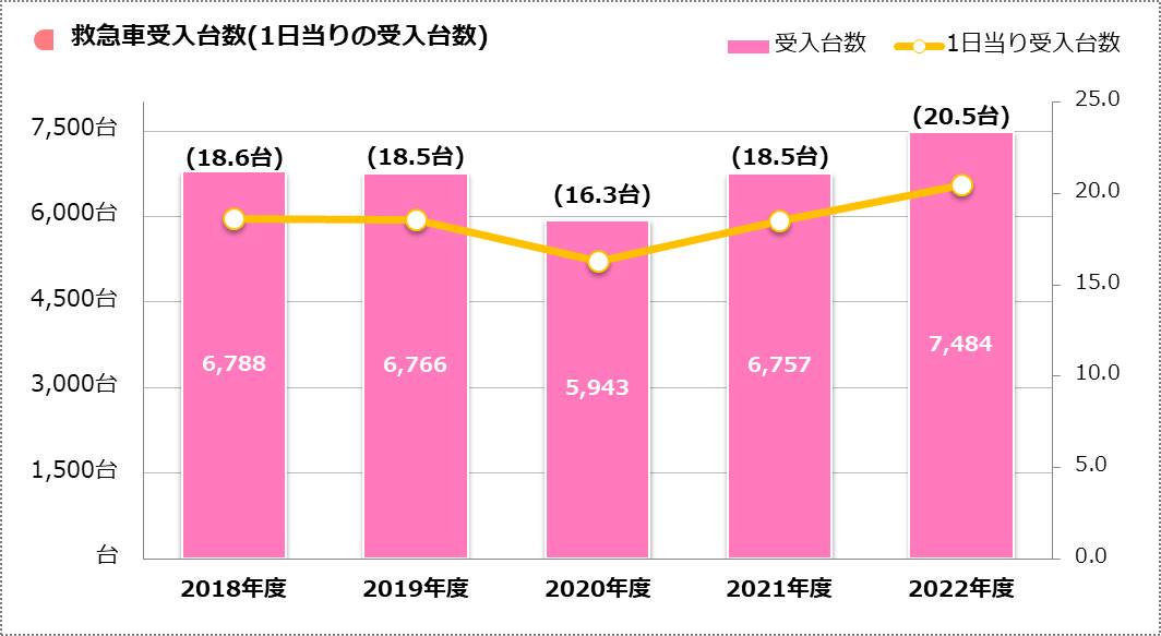 救急車受入台数