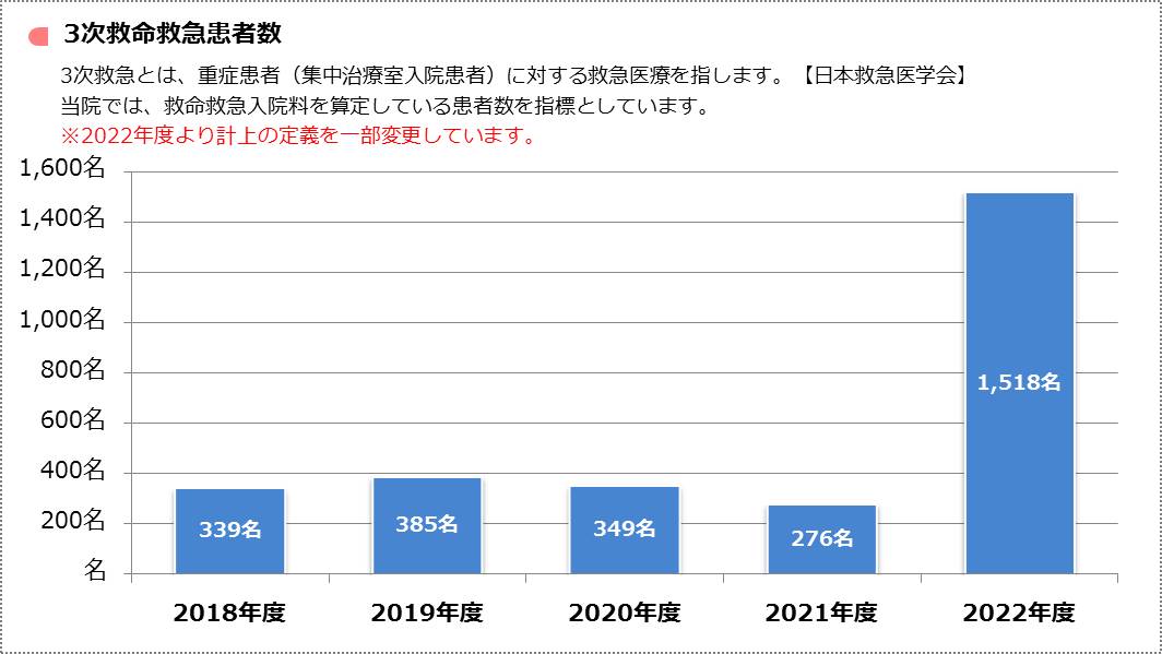 3次救命救急患者数