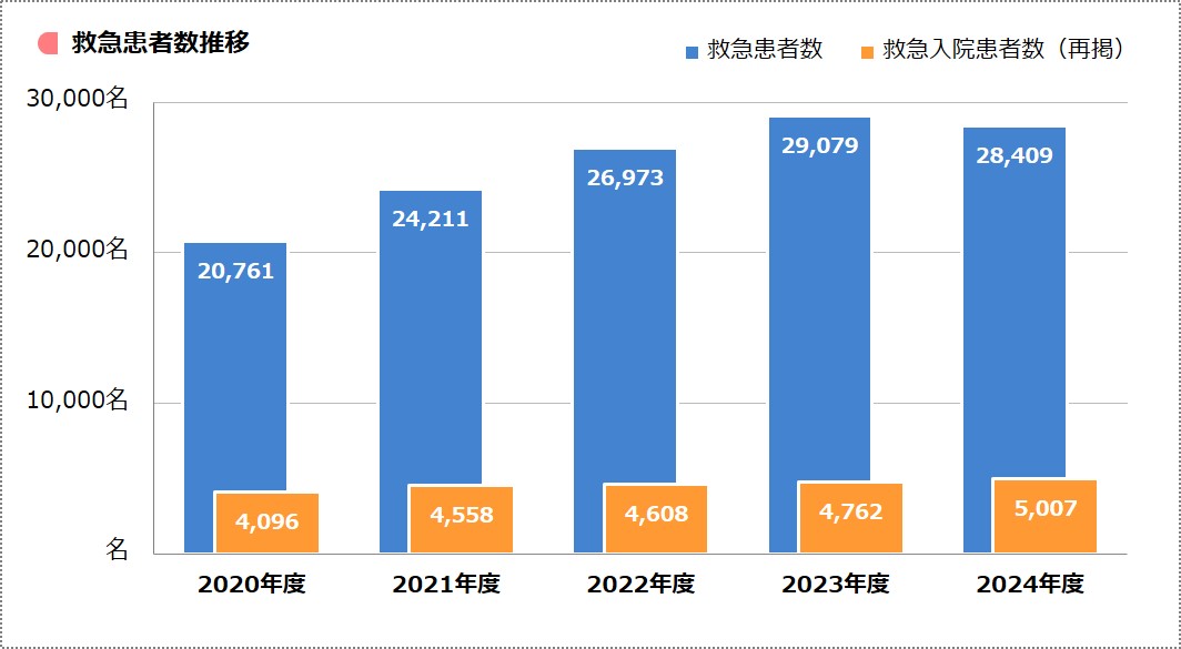 救急患者数推移