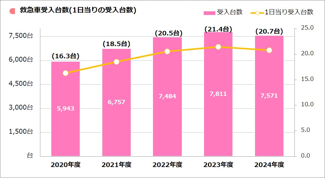 救急車受入台数