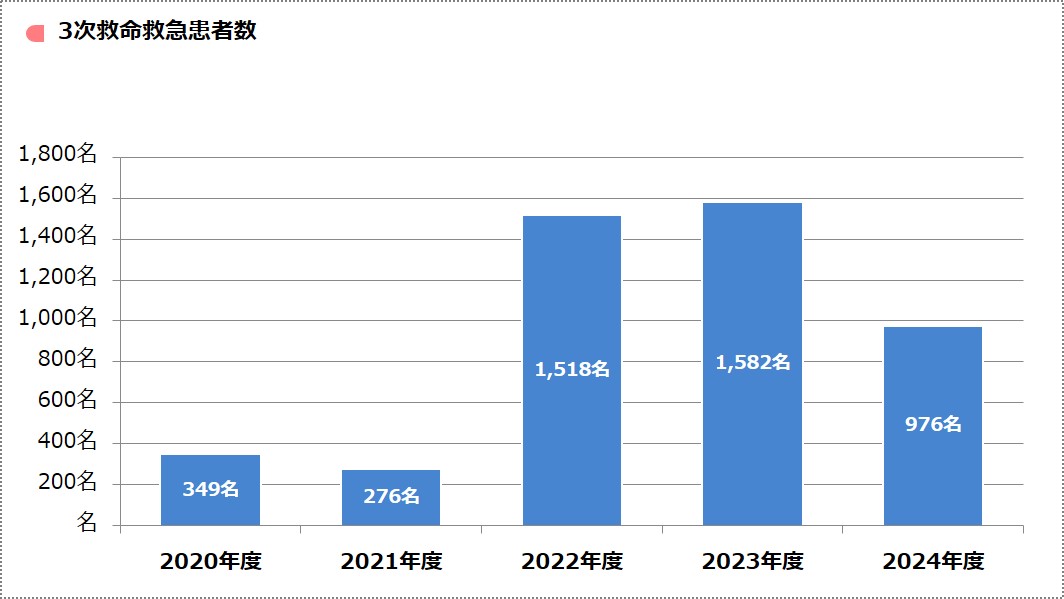 3次救命救急患者数