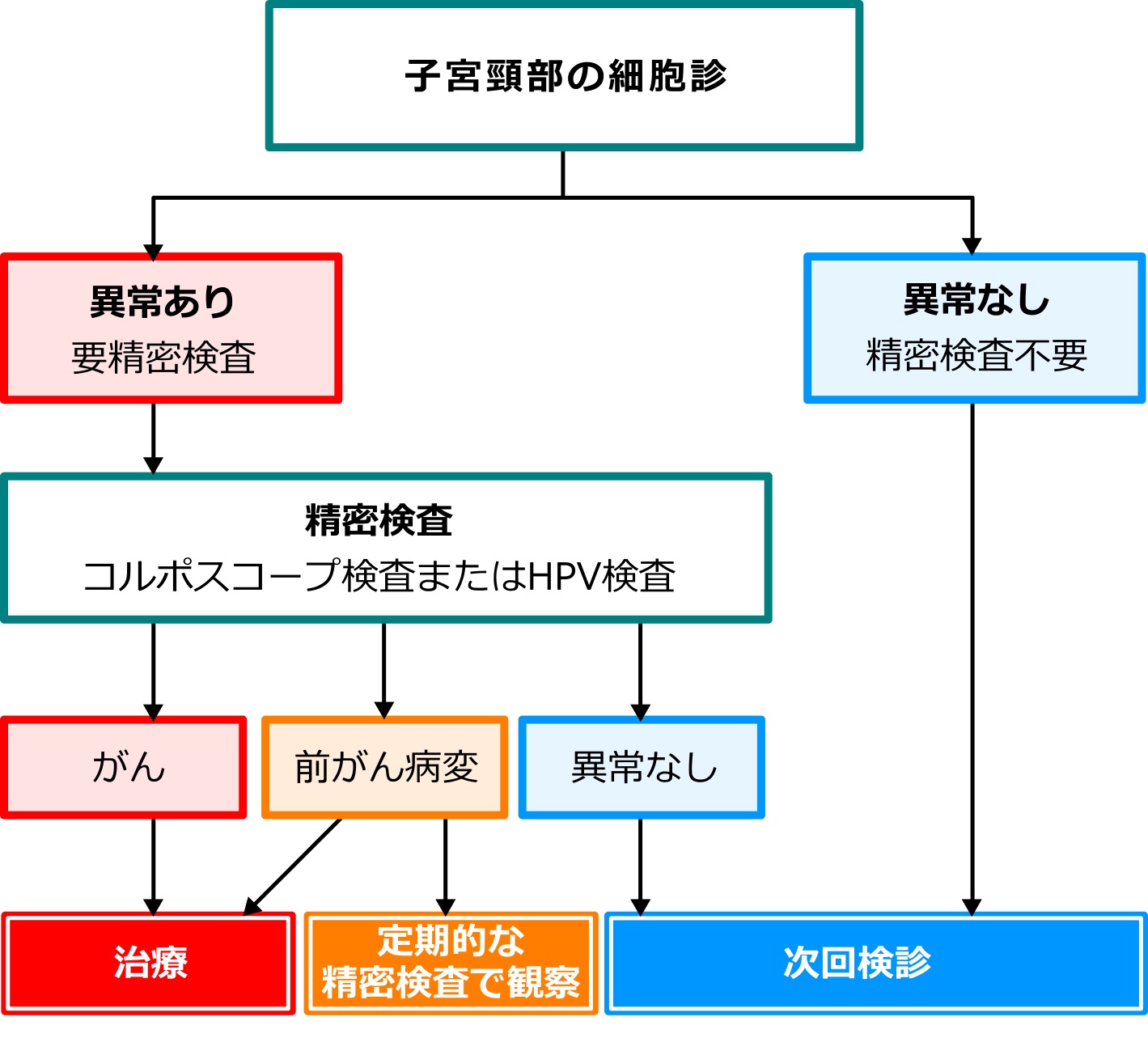 Hpv 検査