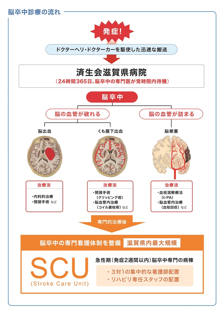 当院の脳卒中診療 社会福祉法人恩賜財団 済生会滋賀県病院